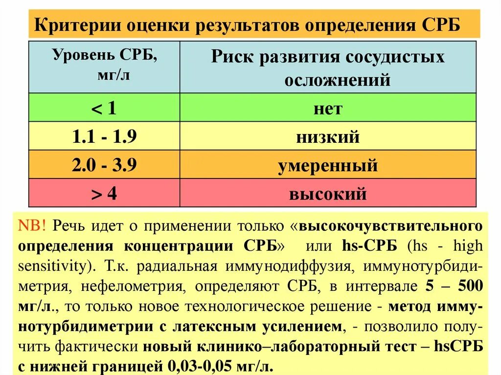 С-реактивный белок мг/л. Ц реактивный белок показатели. СРБ мг/л норма. Нормальные показатели СРБ В крови. Результат 1 июля