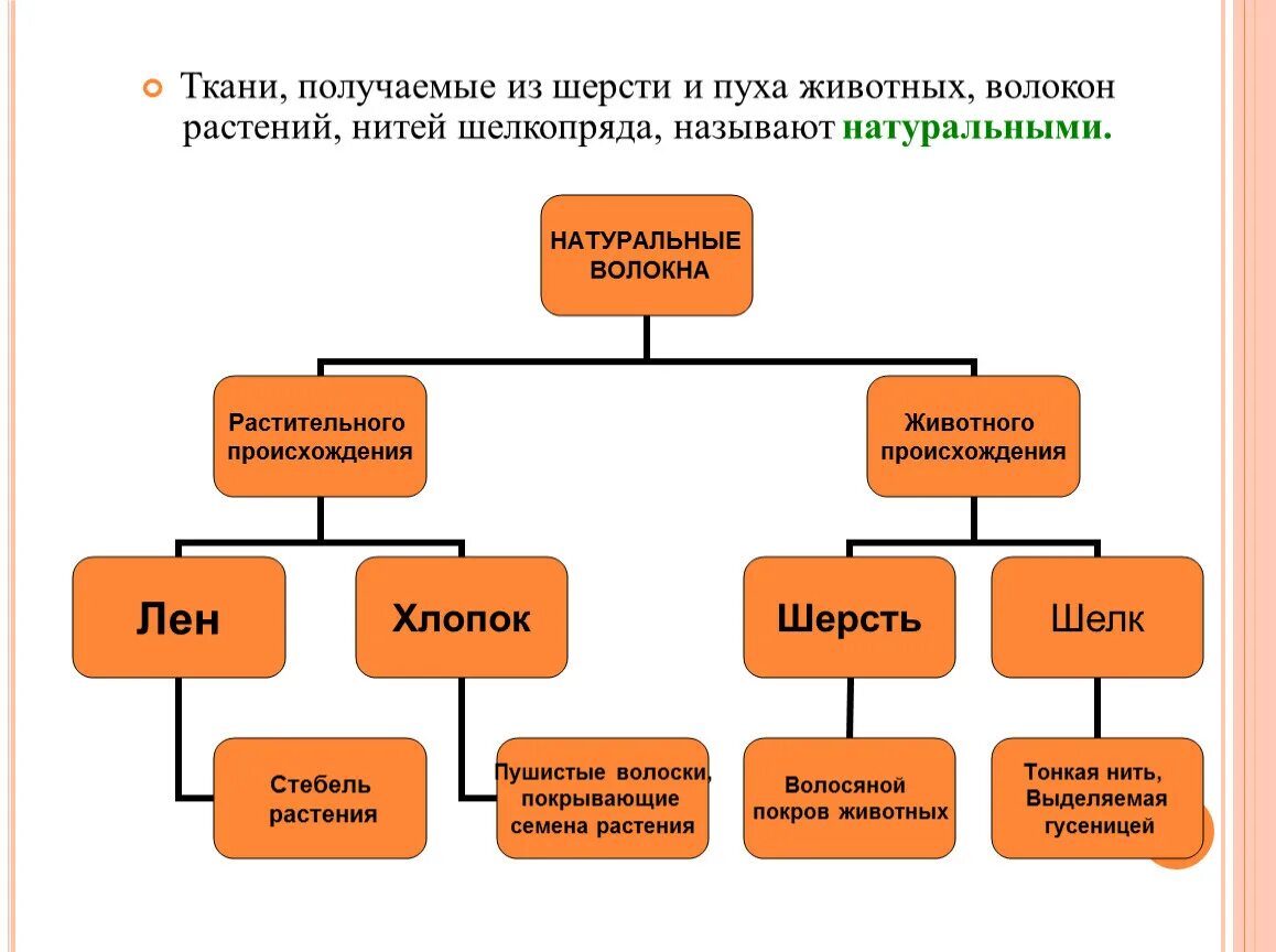 Ткани полученные из шерсти