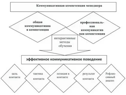 Составляющими коммуникативной компетенции являются