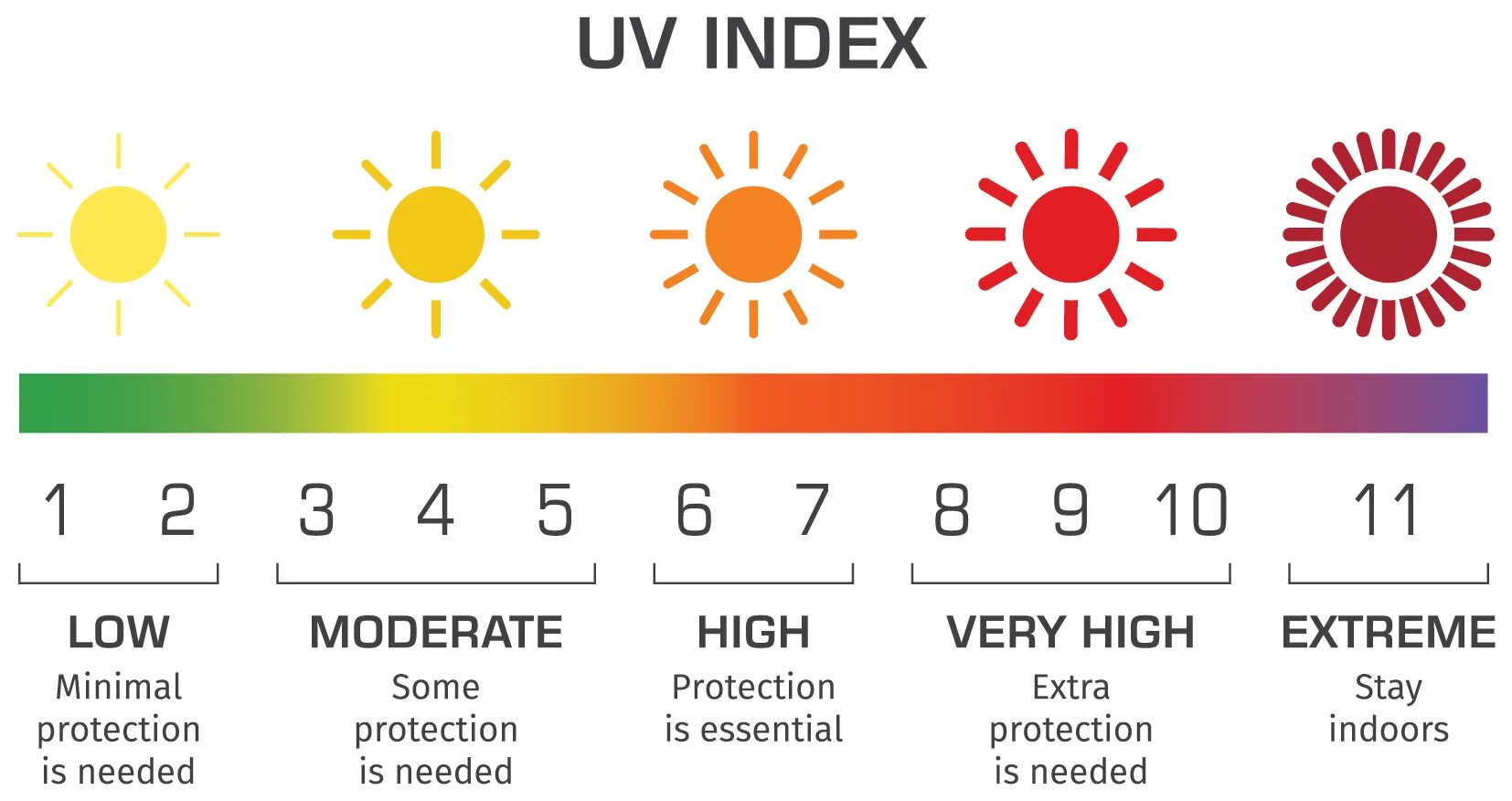 При каком уф индексе нужен спф. УФ индекс. UV индекс и SPF. Индекс УФ излучения. Таблица УФ индекса.