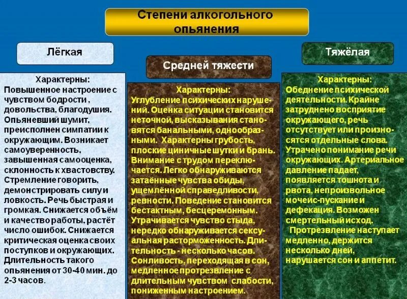 Военнослужащие алкогольное опьянение. Степени алкогольного опьянения. Стадии и степени алкогольного опьянения. Стадии алкогольногтопьянения. Легкая степень алкогольного опьянения.