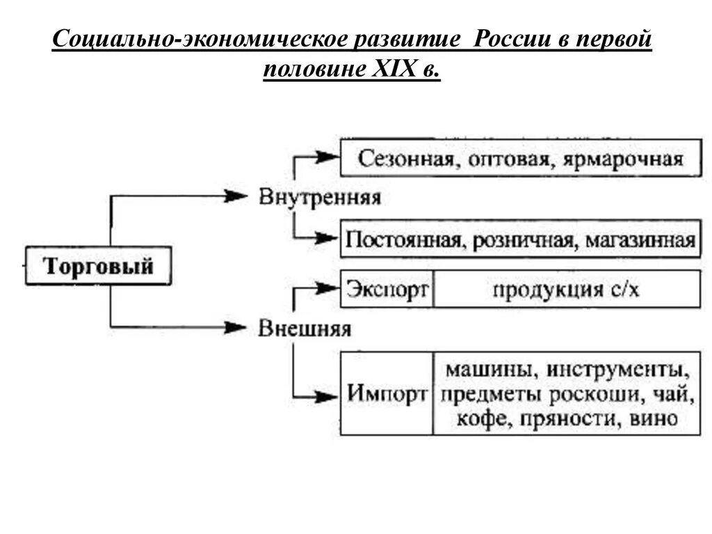 Социально-экономическое развитие России в первой половине 19. Экономическое развитие России в первой половине 19 века таблица. Социально-экономическое развитие России в первой половине 19 века. Социально экономическое развитие России в 1 четверти 19 века таблица.