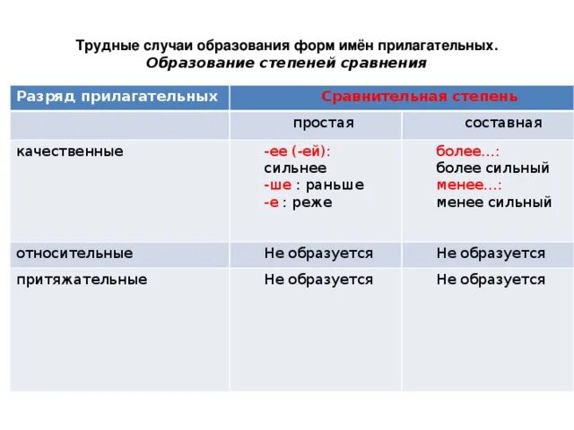 Полная форма качественных прилагательных. Образование формы сравнительной степени прилагательных. Краткая форма прилагательного и степени сравнения. Как определить у качественного прилагательного степень сравнения. Краткая форма прилагательного в сравнительной степени.