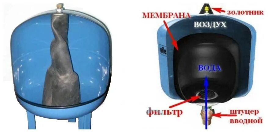 Мембрана для гидроаккумулятора 100 литров проходная Reflex. Мембрана проходная на гидроаккумулятор 100 литров. Мембрана проходная на гидроаккумулятор 500 литров. Устройство гидроаккумулятора на 80 литров вертикальный. Почему в расширительном бачке вода