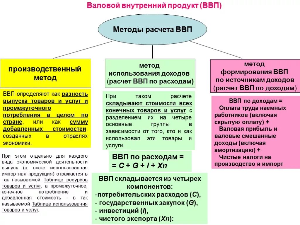 Валовой внутренний продукт: методы расчета ВВП.. Формула подсчета ВВП по доходам. Три способа расчета ВВП. Методы подсчета ВВП по доходам и расходам добавленной стоимости. Валовой процесс