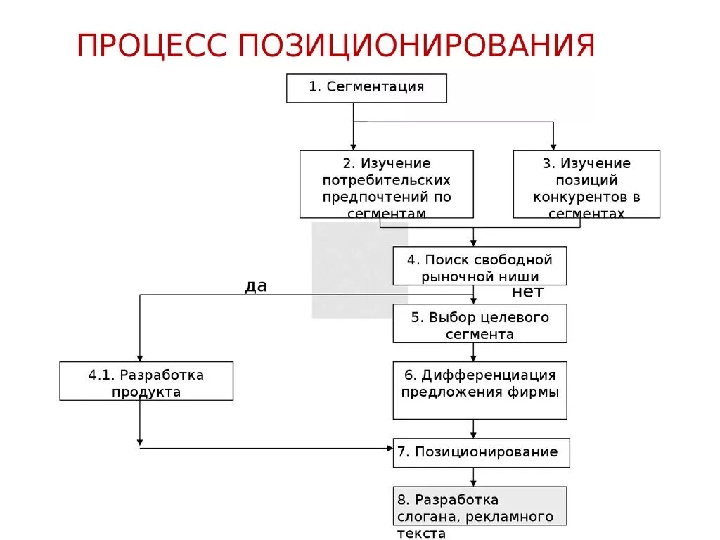 Организация и рыночный процесс. Этапы процедуры позиционирования. Последовательность этапов процедуры позиционирования. Этапы разработки стратегии позиционирования. Современные этапы процесса позиционирования.