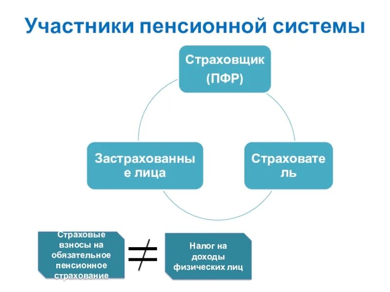 Современная пенсионная система рф. Участники пенсионной системы. Государственная пенсионная система. Пенсионная система РФ. Государственная пенсионная система РФ схема.