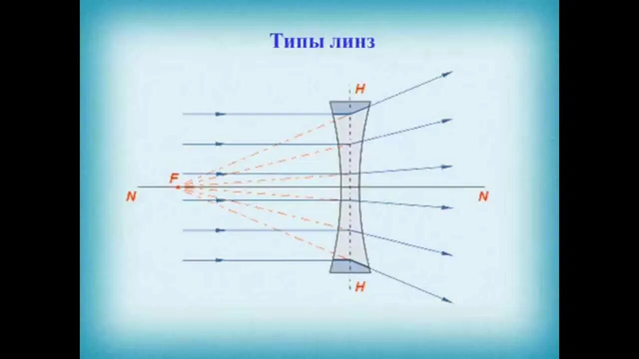 Оптика Фокусное расстояние линзы. Собирающая линза вогнутая. Фокус линзы это в физике. Линза Барлоу для телескопа схема.