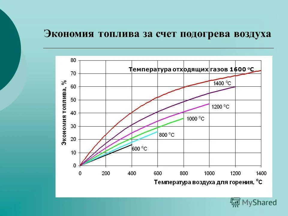 Температура подогрева воздуха. Температура подогрева воздуха. Предварительный подогрев сварного шва. Зависимость расхода газа от температуры. Температура горения воздуха.