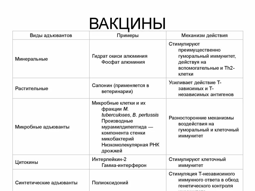 Описание вакцины. Виды вакцин. Виды вакцин. Адъюванты.. Виды вакцин классификация. Адъюванты примеры.