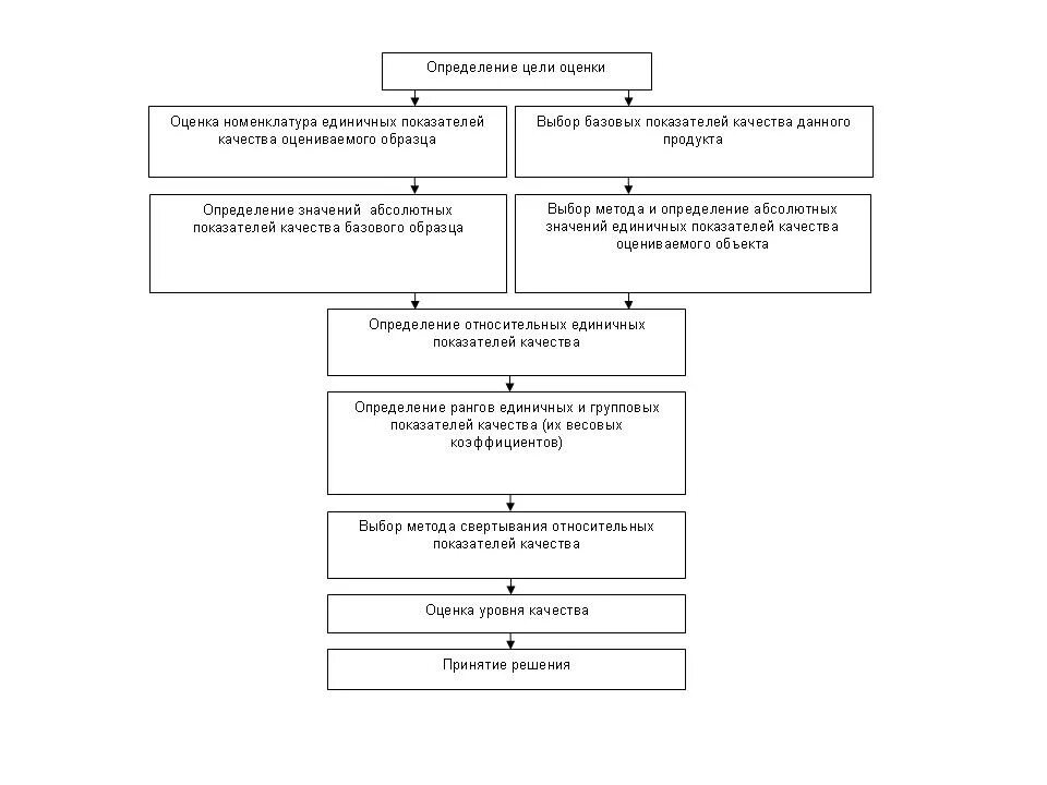 Схема оценки качества. Общая схема оценки качества продукции. Показатели качества схема. Алгоритм оценки уровня качества. Показатели оценки уровня качества продукции.