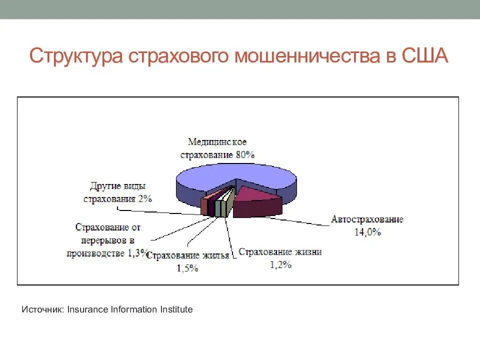 Страховое мошенничество схема. Виды мошенничества в страховании. Мошенничество в сфере страхования статистика. Самые распространенные виды мошенничества в страховании.