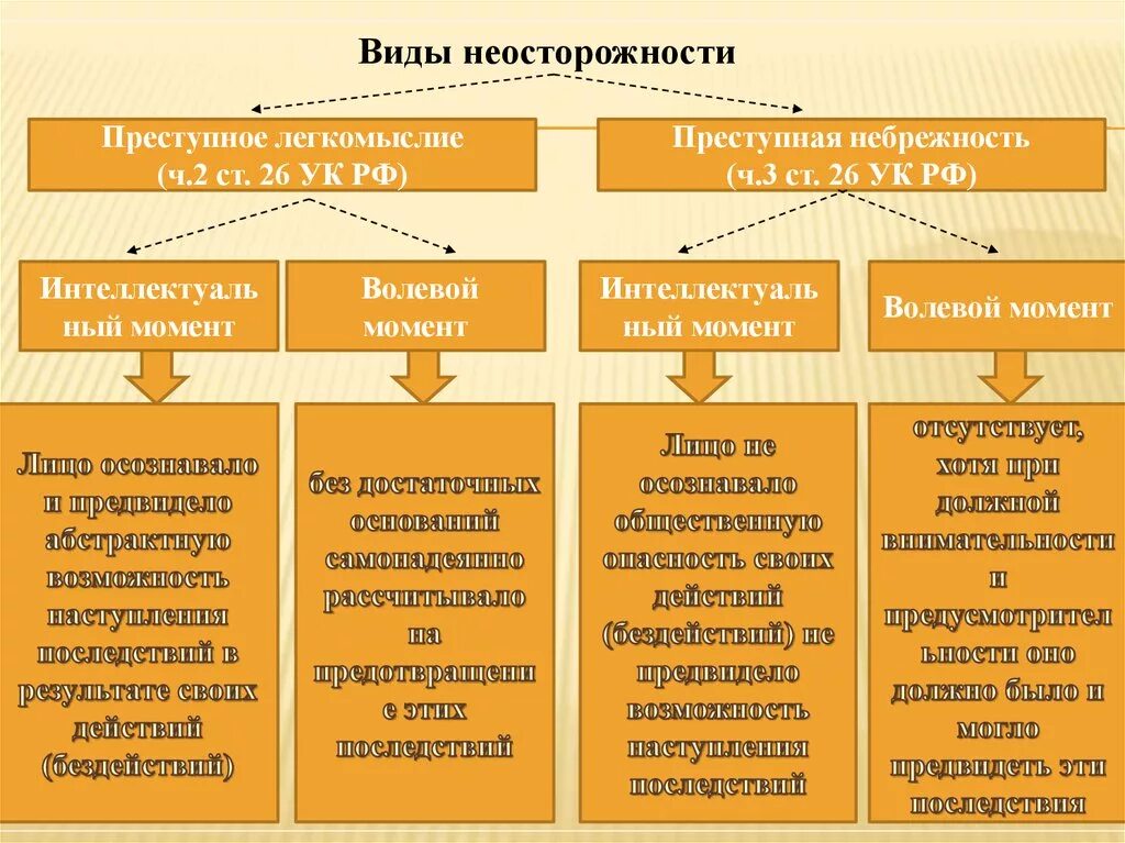 Виды прямого умысла. Классификация видов умысла. Форма и вид вины в уголовном праве. Интеллектуальный и волевой момент умысла. Виды неосторожности ук рф