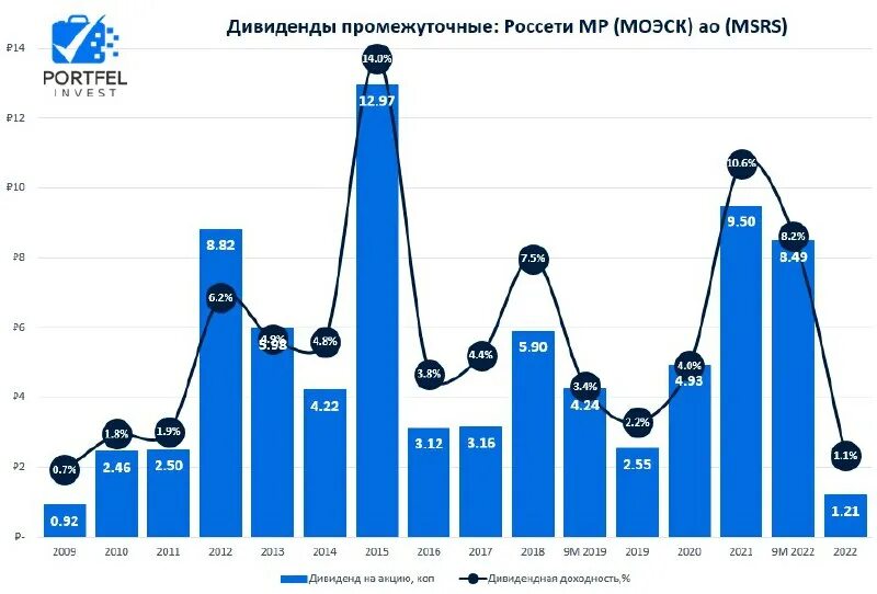 дивиденды ростелекома 2022 год