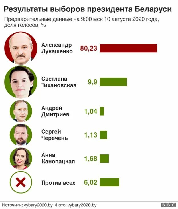 Итоги выборов президента Беларуси. Выборы президента Беларуси 2020. Кандидаты выборов президента Белоруссии. Как распределяются голоса на выборах президента 2024