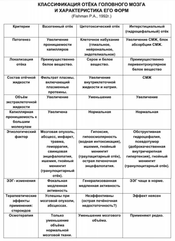 Отек мозга g 93.6 причина. Вазогенный и цитотоксический отек головного мозга. Вазогенный отек головного мозга кт. Цитотоксический отёк мозга. Отек головного мозга патогенез.