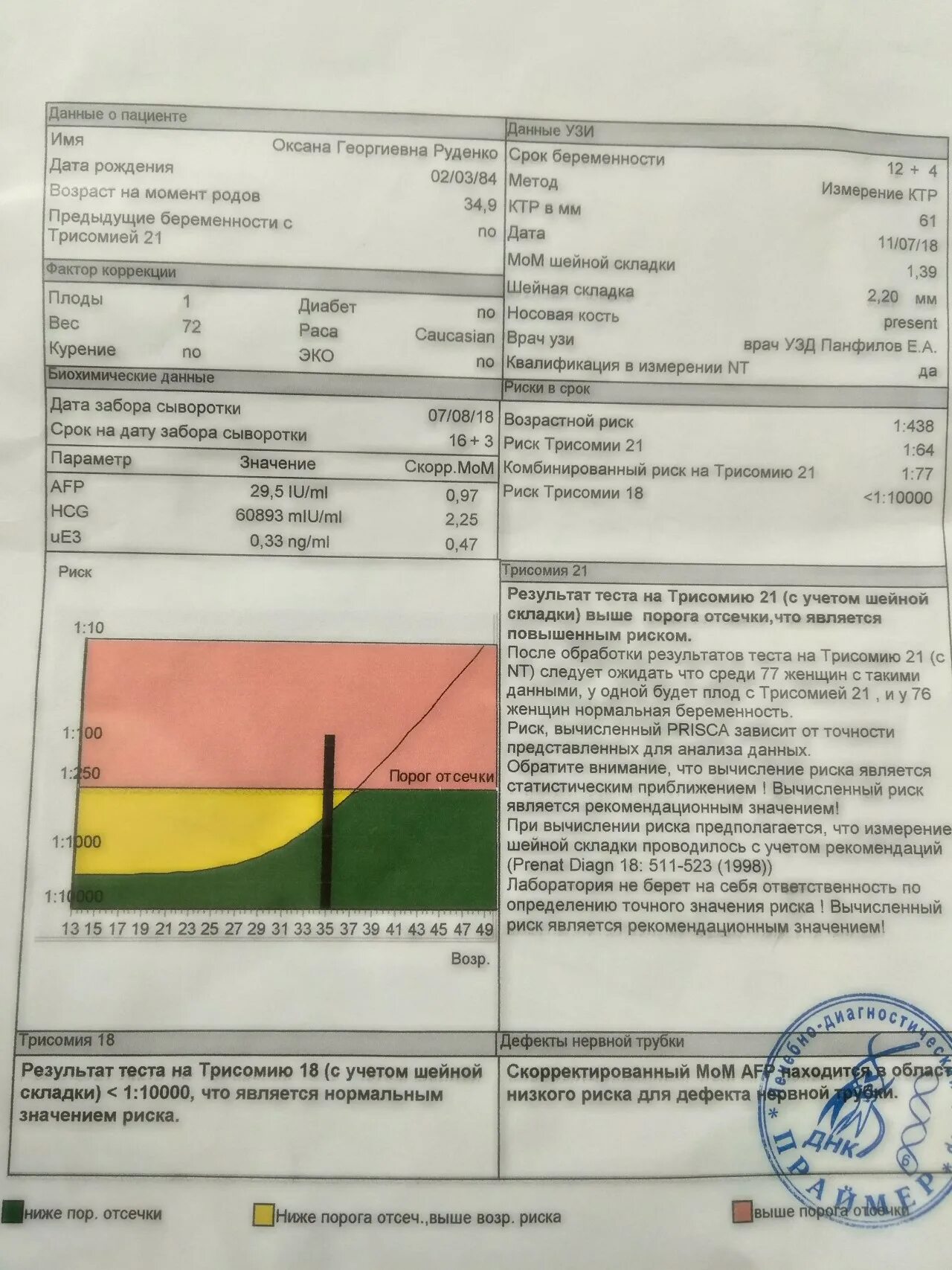 Комбинированный риск. Анализ на трисомию. Результаттеста на триссомию. Мом шейной складки 1 скрининг норма. Биохимический риск NT норма.