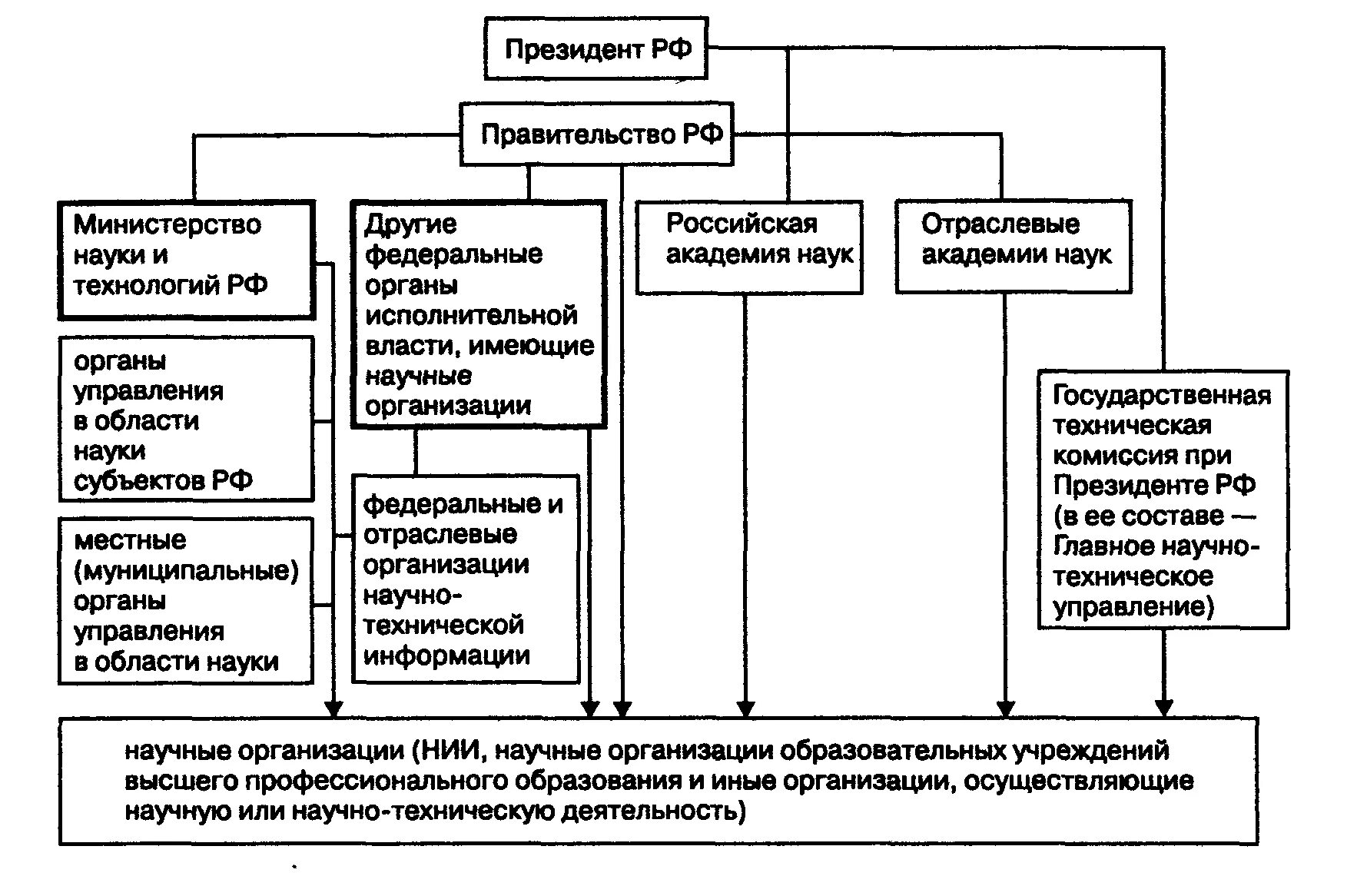 Государственная система образования органы управления образованием. Структура государственного управления в сфере культуры. Структура системы органов управления РФ. Схема системы научных организаций России. Схема система органов управления в РФ.