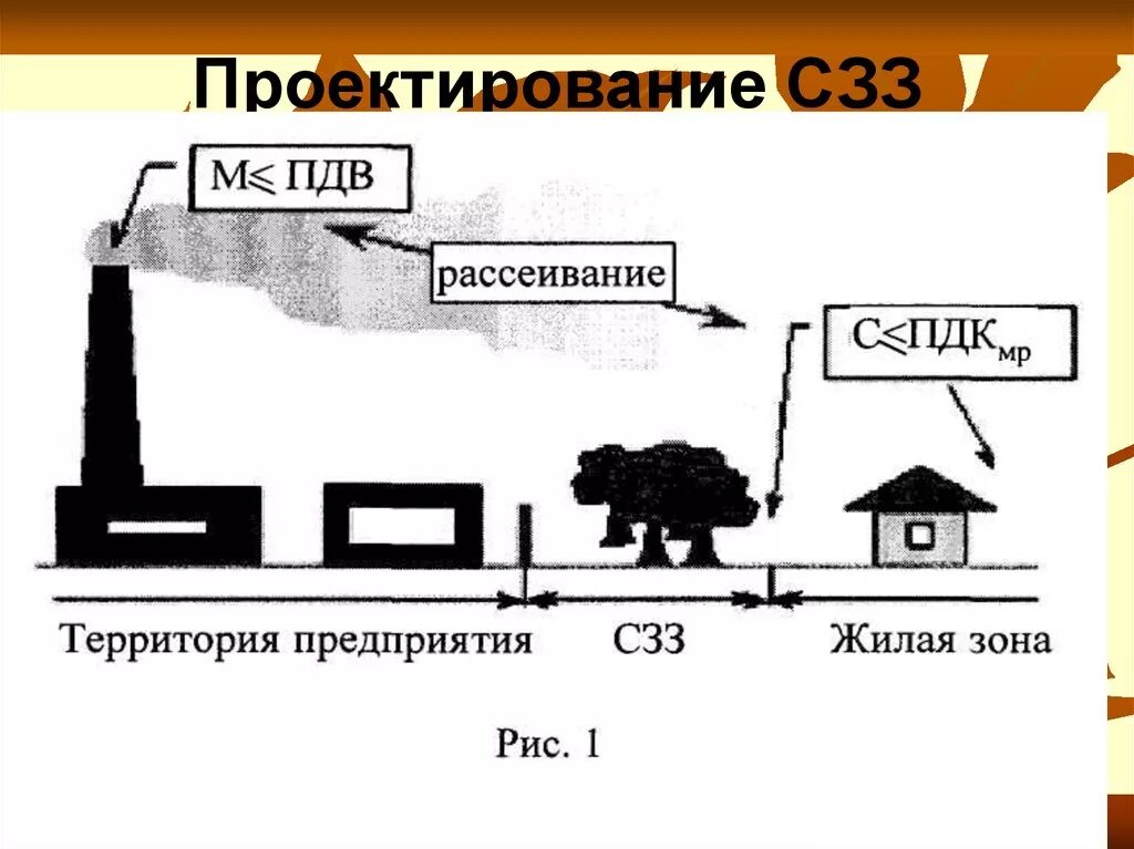 Пдк пдв. Схема санитарно защитной зоны. Санитарно-защитная зона предприятия схема. Схема СЗЗ. ПДВ загрязняющих веществ в атмосферном воздухе.