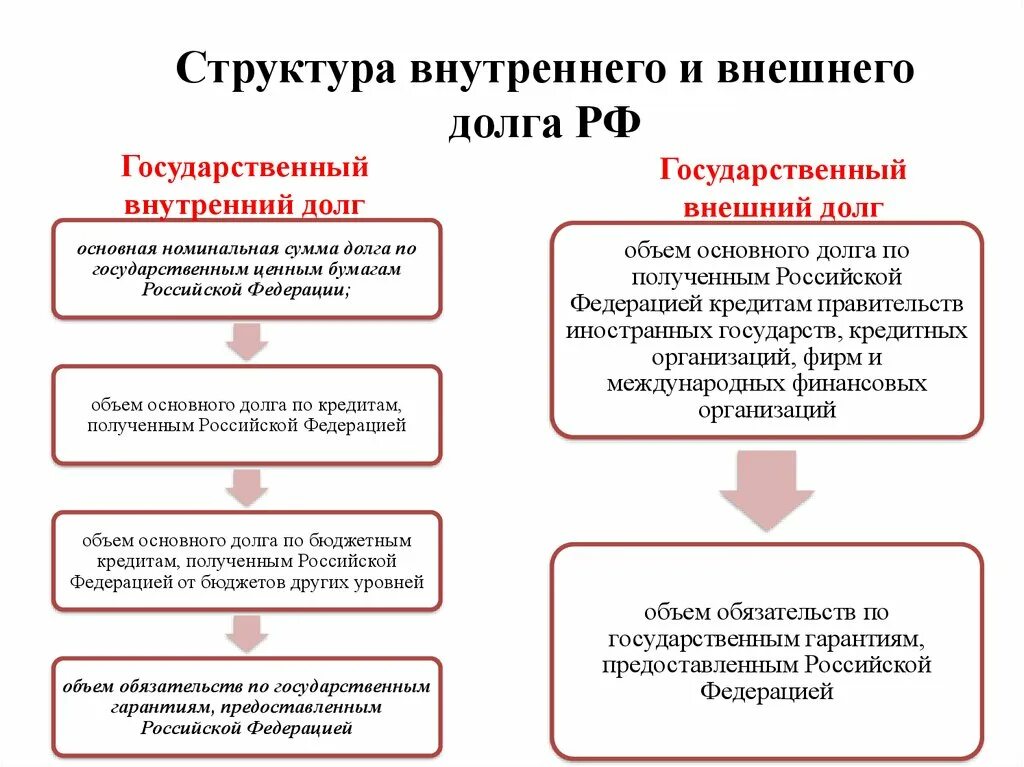 Виды долгов государства. Структура внутреннего долга РФ. Внешний долг РФ схема. Состав государственного долга РФ. Структура государственного долга РФ.