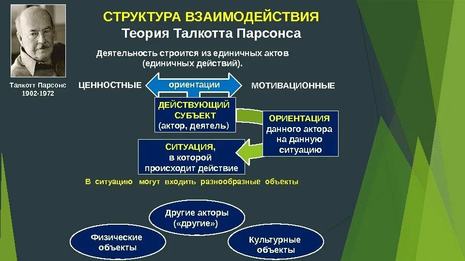 Структура взаимодействия Парсонс. Структура социального взаимодействия по Парсонсу. Структура социального действия Парсонса. Теория социального действия Парсонса.