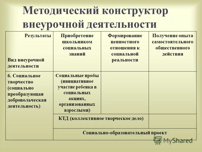 Конструктор воспитательной работы. Методический конструктор внеурочной деятельности по фгос. конструктор воспитательной программы.