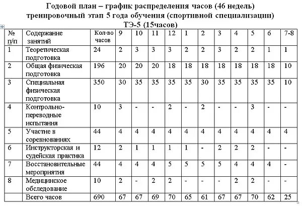 План-график годичного цикла спортивной тренировки. Годовой учебный план тренировочных занятий. Годовой план график по футболу. Годовой план учебно тренировочных занятий по футболу. Начальная подготовка спортсменов