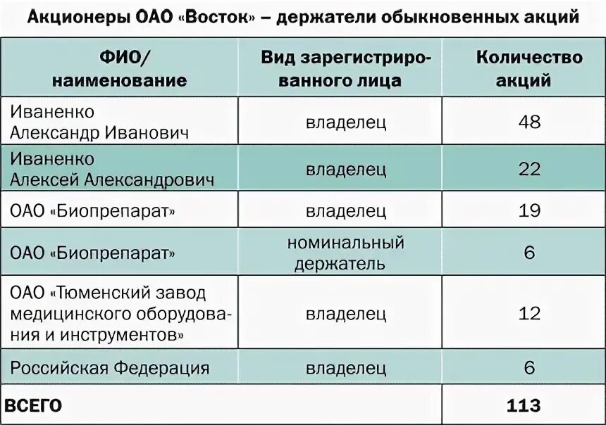 Количество акций в ао. Акционеры ОАО. Контрольный и блокирующий пакет акций это. Сколько владельцев ОАО.