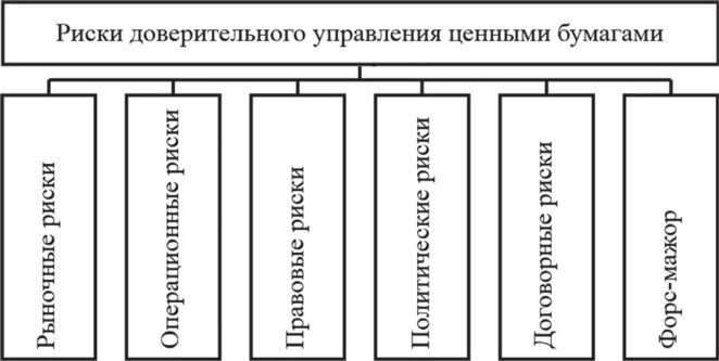 Виды рисков ценных бумаг. Риски доверительного управления. схема доверительного управления ценными бумагами. риски, связанные с доверительным управлением. риски доверительного управления имуществом.
