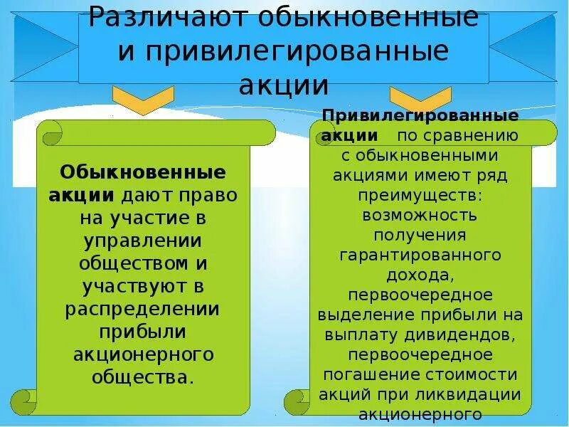 Обыкновенные и привилегированные акции. Привелигированные акция. Обычные и привилегированные акции. Обыкновенные акции и привилегированные акции.