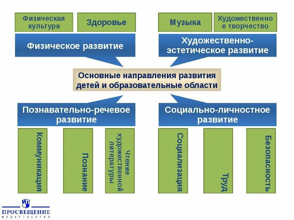 Речевое развитие дошкольников в соответствии с фоп