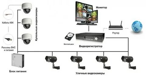 Как установить видеонаблюдение самостоятельно