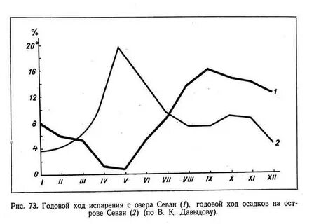 Отношение осадков к испаряемости