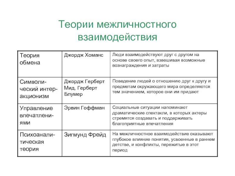 Теории взаимодействия. Теория межличностного взаимодействия как обмена. Теория межличностного взаимодействия как обмена Хоманса. Теории межличностных отношений.