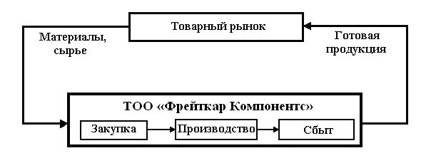 Схема движения материальных потоков. Схема материального потока на предприятии. Схема материального потока в логистике. Схема движения материальных потоков на предприятии. Организация движения материального потока