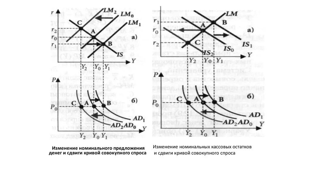 Факторы сдвига Кривой совокупного спроса. Изменение предложения денег формула. Сдвиг Кривой совокупного спроса макроэкономика. Графика сдвигов совокупного спроса. Как изменится предложение денег