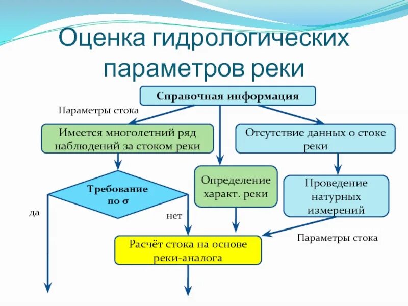 Гидрологические условия. Мониторинг водных объектов. Гидрологическая карта. Гидрологический метод. Инженерно-гидрологические изыскания.
