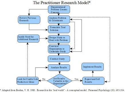 Models research