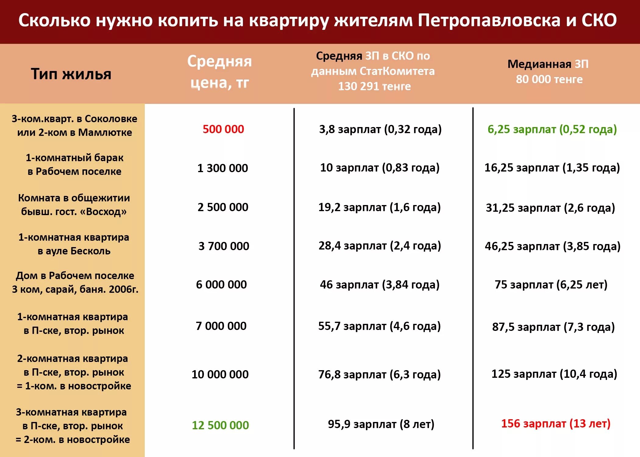 Сколько надо копить