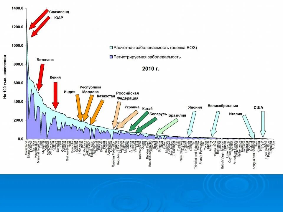 Воз статистика заболеваний. Воз заболеваемость в мире. Причины смертности по воз. Смертность от заболеваний. Распространенность туберкулеза в мире.
