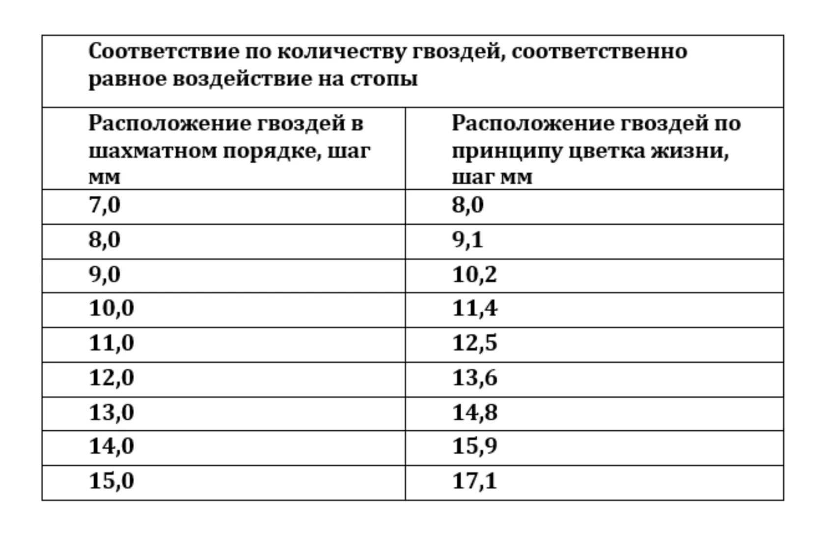 Доска 25 какой гвоздь. Какие гвозди для 50 доски. Какими гвоздями прибивать доску 25. Какими гвоздями прибивать доску 50 к лагам пола. Выбор гвоздей по толщине доски.