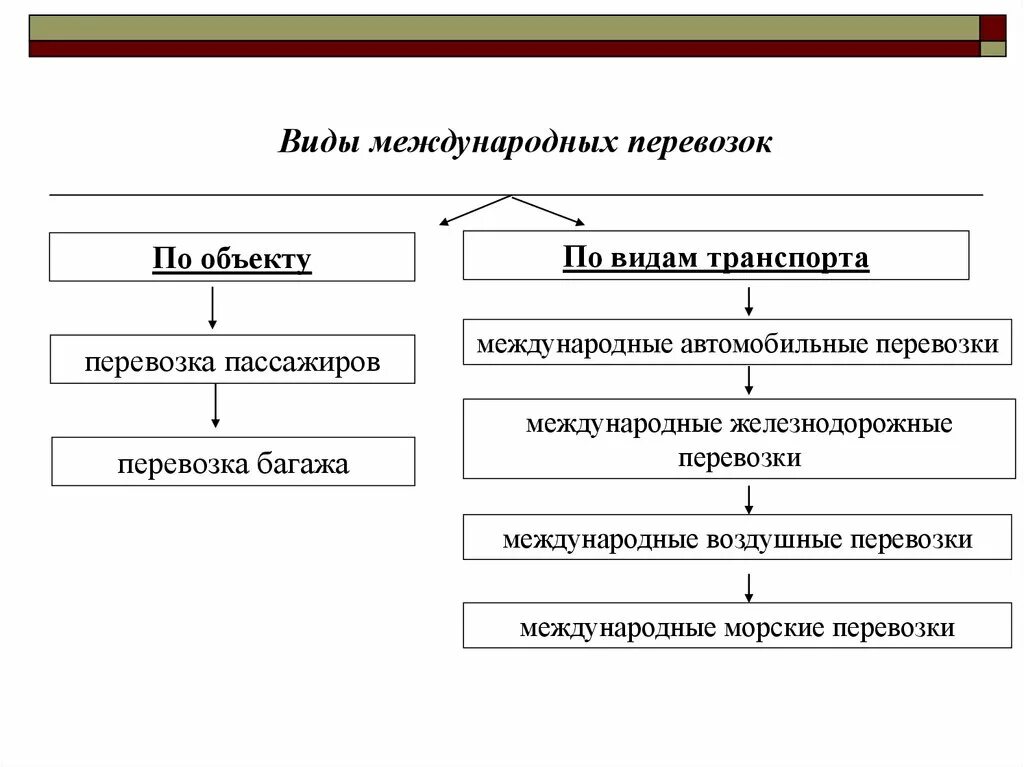 Ставки международных перевозок. Виды международных перевозок. Классификация грузов в международных перевозках. Виды международных банков. Участники международных перевозок и их функции.