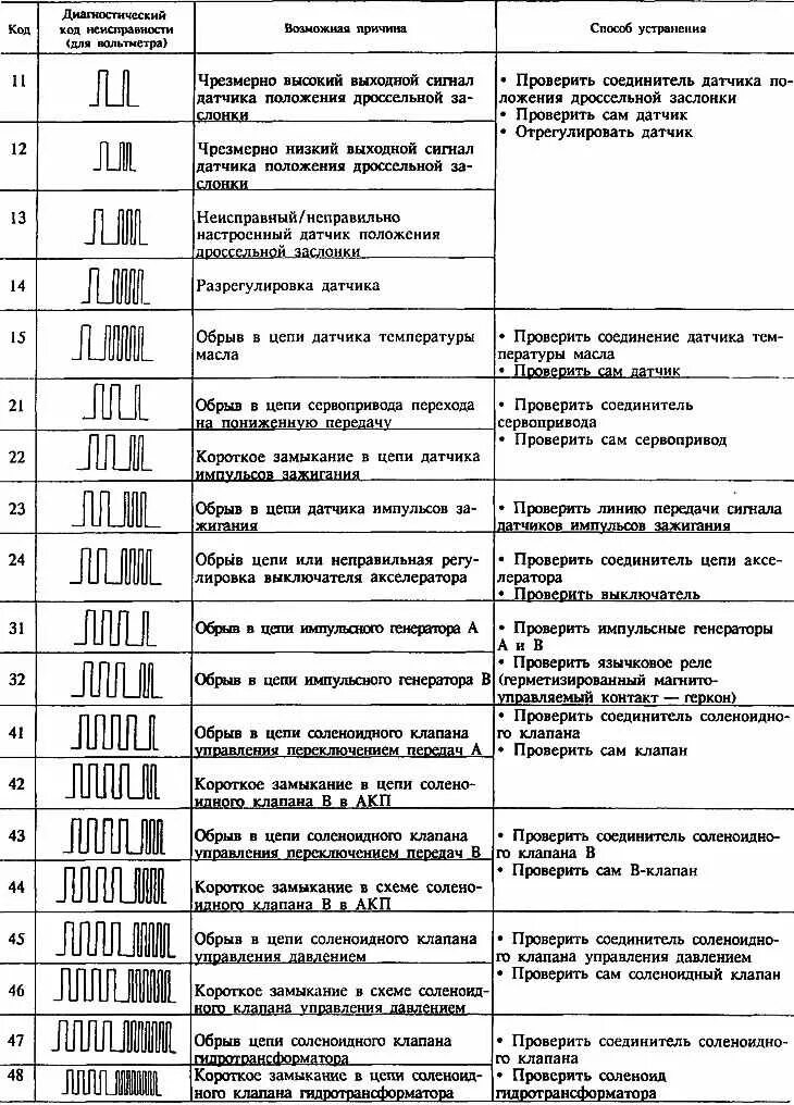 Ошибки кодов диагностики