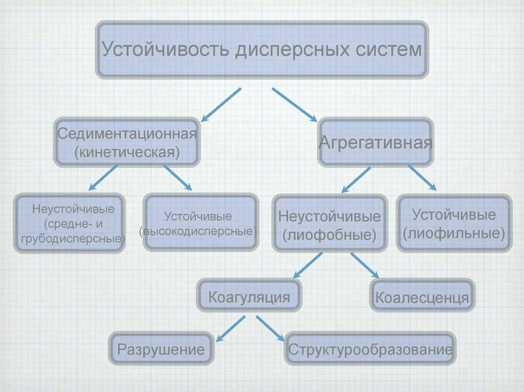 Агрегатная устойчивость коллоидных систем. Устойчивость дисперсных систем. Седиментационная устойчивость дисперсных систем. Виды устойчивости дисперсных систем. Устойчивость дисперсных систем.