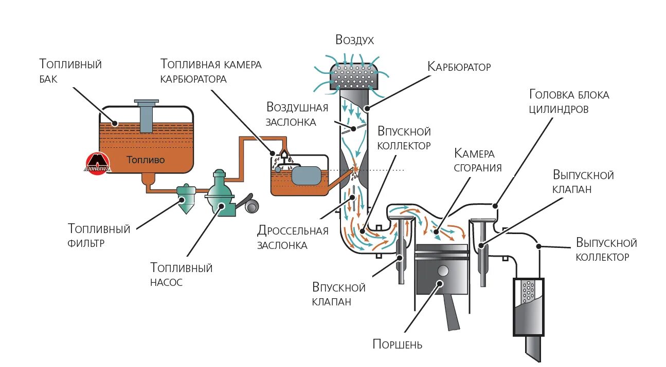 Тип системы питания двигателя. Система питания двс схема. схема системы питания бензинового двигателя. топливная система бензинового двигателя схема. конструкция системы питания двс.