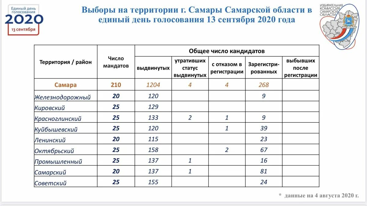 Итоги выборов в Самарской области. Итоги выборов в Самарской области по районам. Выборы 2020. Выборы 2020 года в России кандидаты. Когда заплатят комиссии за выборы