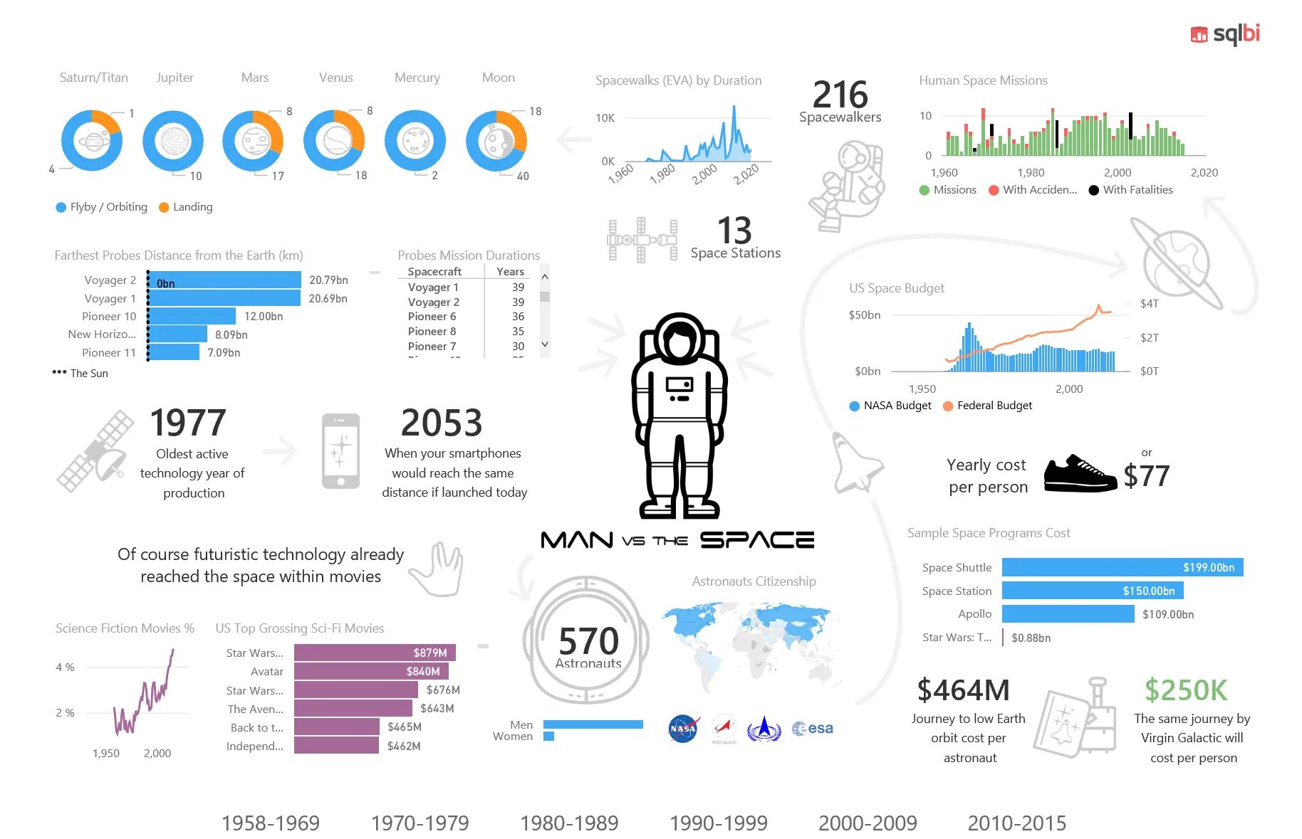 Инфографика Power bi. Инфографика отчет. Отчет инфографика Power bi. Золото инфографика. Space report