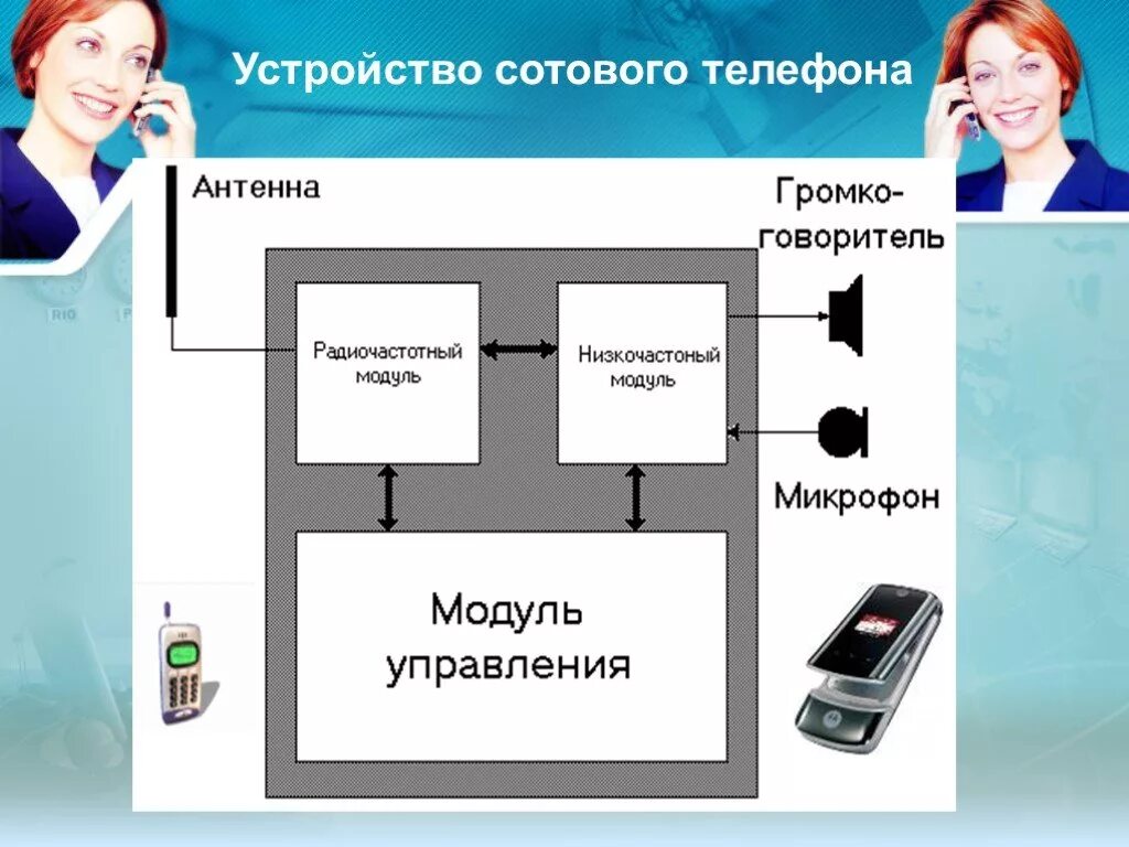 Устройство мобильного телефона. Строение сотового телефона. Структура мобильного телефона. Устройства для мобильника. Составляющие сотового телефона