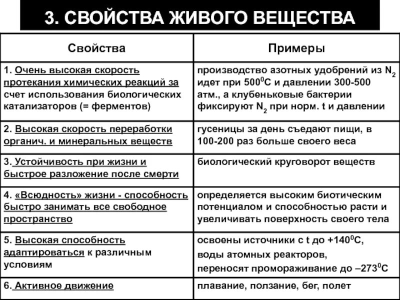 Основные свойства живого вещества и их характеристика. Характеристика основных свойств живого вещества. Перечислите и охарактеризуйте основные свойства живого вещества.. Каковы основные свойства живого вещества биосферы.