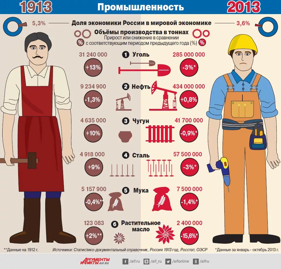 После страна производства. Сравнительная инфографика. Инфографика сравнение. Сравнение с 1913 годом. Инфографика люди.